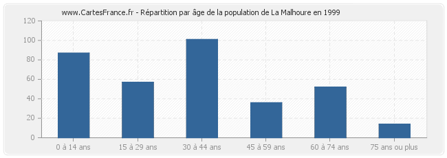 Répartition par âge de la population de La Malhoure en 1999